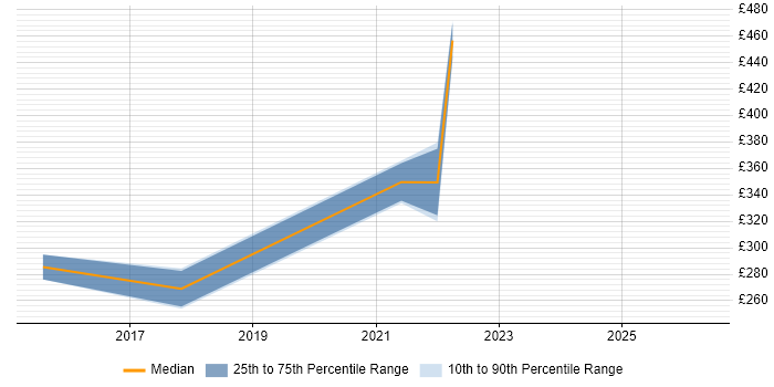 Contractor daily rate distribution trend for jobs in the Midlands citing Qualitative Analysis