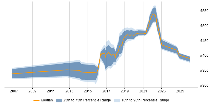 Contractor daily rate distribution trend for jobs in the Midlands citing Qualitative Research