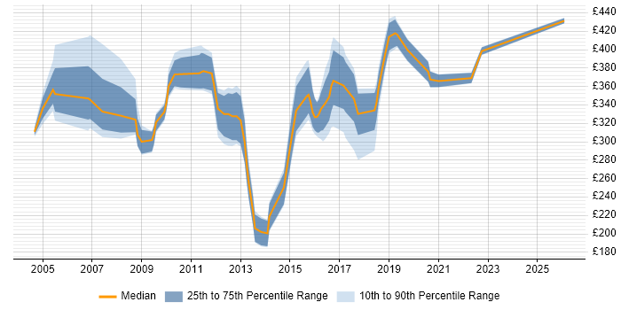 Contractor daily rate distribution trend for Quality Analyst job vacancies in the Midlands