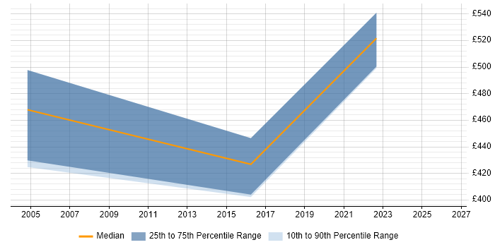 Contractor daily rate distribution trend for Quality Management Consultant job vacancies in the Midlands