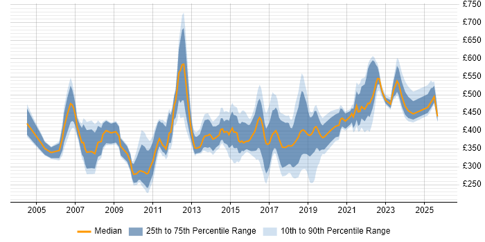 Contractor daily rate distribution trend for jobs in the Midlands citing Quality Management