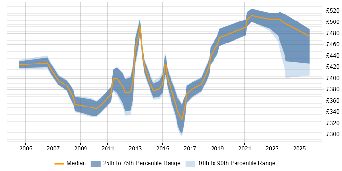 Contractor daily rate distribution trend for Quality Manager job vacancies in the Midlands