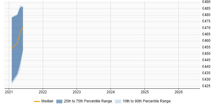 Contractor daily rate distribution trend for jobs in the Midlands citing Qualtrics