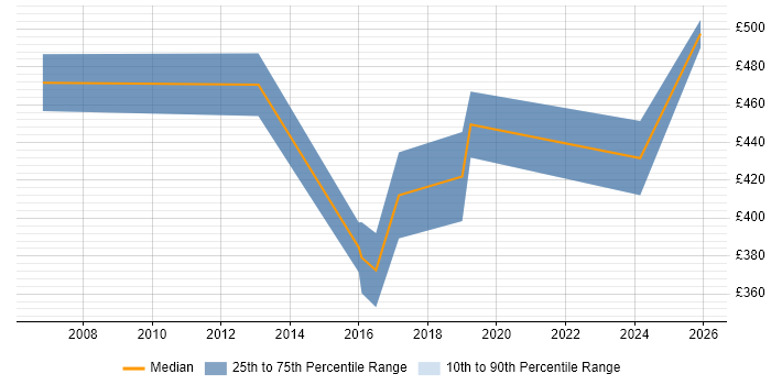 Contractor daily rate distribution trend for jobs in the Midlands citing Quantitative Analysis
