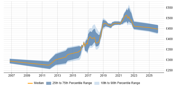 Contractor daily rate distribution trend for jobs in the Midlands citing Quantitative Research