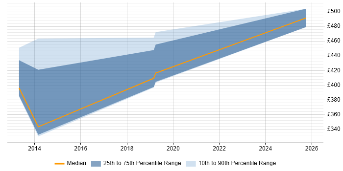 Contractor daily rate distribution trend for jobs in the Midlands citing Quantitative Risk Management