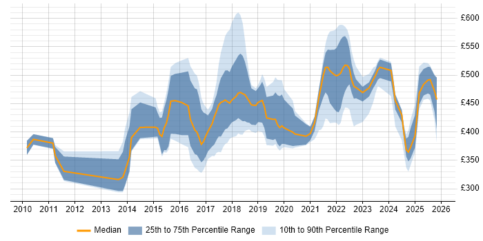 Contractor daily rate distribution trend for jobs in the Midlands citing R