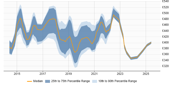 Contractor daily rate distribution trend for jobs in the Midlands citing RabbitMQ Contractor daily rate distribution trend for jobs in the Midlands citing RabbitMQ