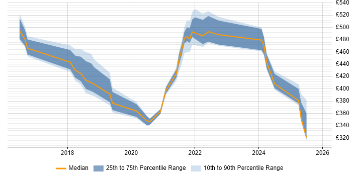 Contractor daily rate distribution trend for jobs in the Midlands citing RAML