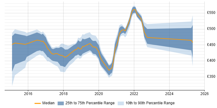 Contractor daily rate distribution trend for jobs in the Midlands citing Rapid Prototyping Contractor daily rate distribution trend for jobs in the Midlands citing Rapid Prototyping