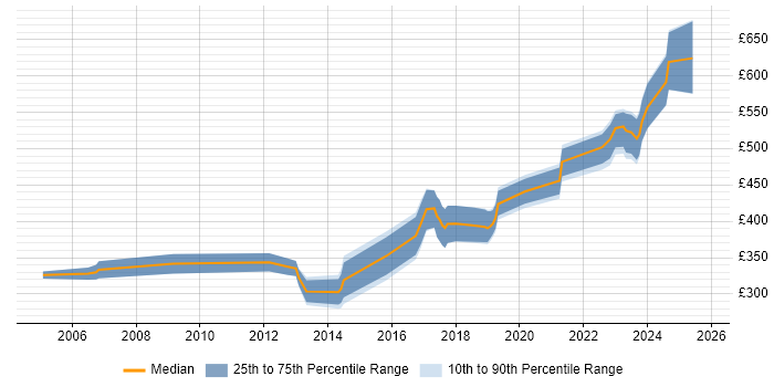 Contractor daily rate distribution trend for jobs in the Midlands citing Rational DOORS