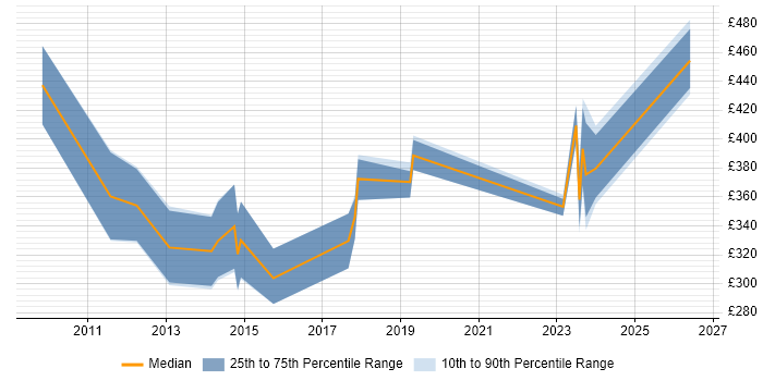 Contractor daily rate distribution trend for jobs in the Midlands citing Rational Rhapsody