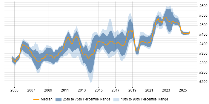 Contractor daily rate distribution trend for jobs in the Midlands citing RDBMS