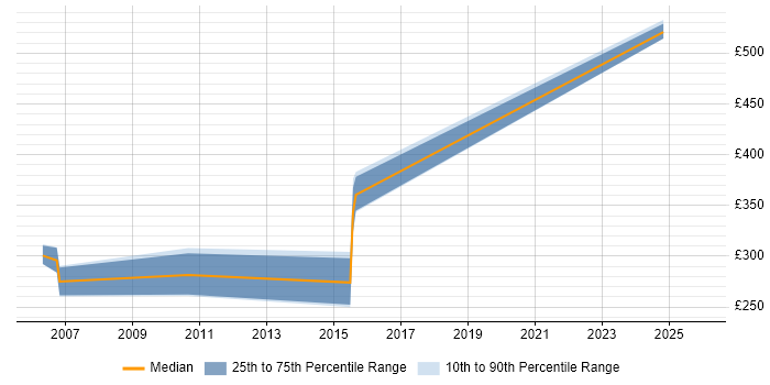 Contractor daily rate distribution trend for jobs in the Midlands citing RDF