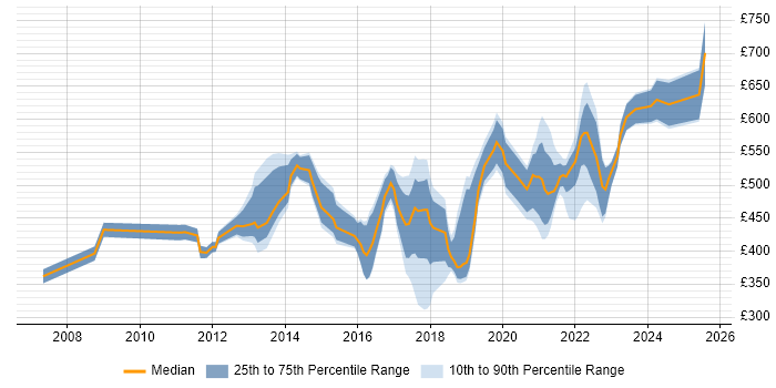 Contractor daily rate distribution trend for jobs in the Midlands citing Re-Platforming
