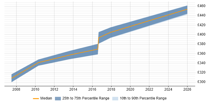 Contractor daily rate distribution trend for Real Time Engineer job vacancies in the Midlands