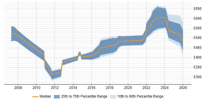 Contractor daily rate distribution trend for jobs in the Midlands citing Record to Report