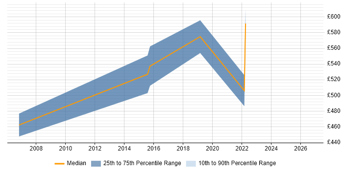 Contractor daily rate distribution trend for jobs in the Midlands citing Recruitment Marketing