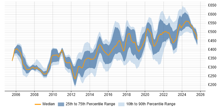 Contractor daily rate distribution trend for jobs in the Midlands citing Red Hat