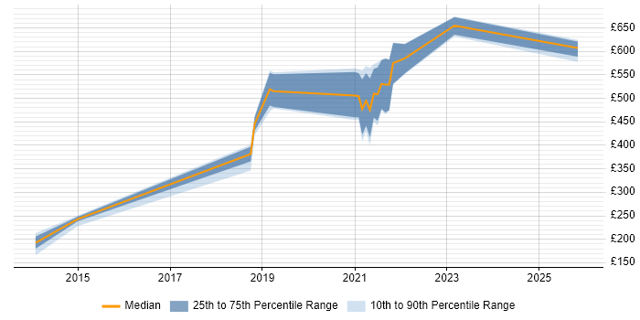 Contractor daily rate distribution trend for jobs in the Midlands citing Red Team