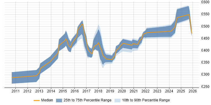 Contractor daily rate distribution trend for jobs in the Midlands citing Redis