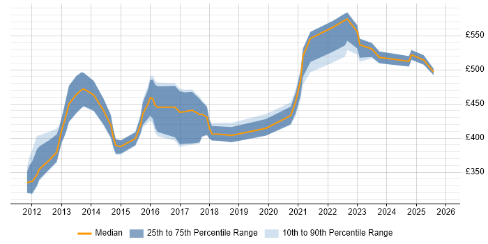 Contractor daily rate distribution trend for jobs in the Midlands citing Reference Data