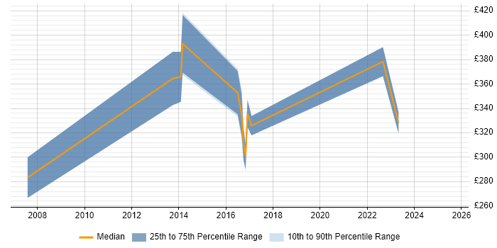 Contractor daily rate distribution trend for jobs in the Midlands citing Regression Analysis Contractor daily rate distribution trend for jobs in the Midlands citing Regression Analysis