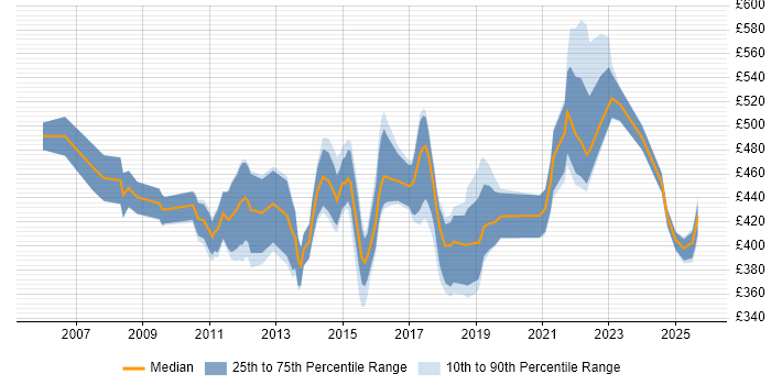 Contractor daily rate distribution trend for jobs in the Midlands citing Regulatory Change