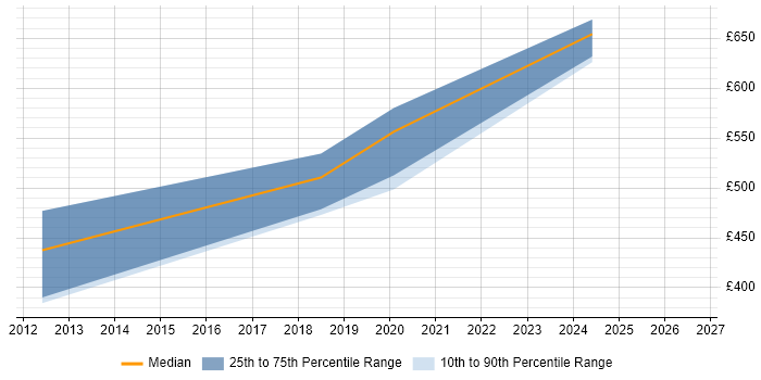 Contractor daily rate distribution trend for jobs in the Midlands citing Reinsurance