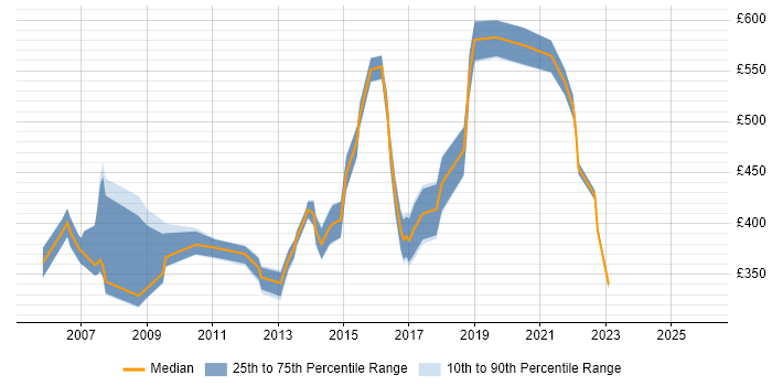 Contractor daily rate distribution trend for Relationships Manager job vacancies in the Midlands