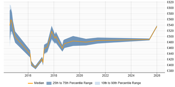 Contractor daily rate distribution trend for jobs in the Midlands citing Release Automation