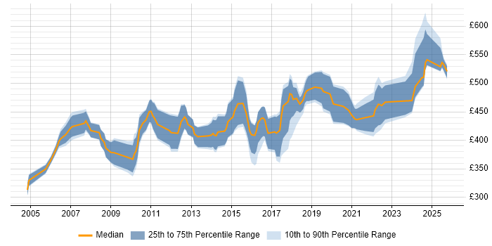 Contractor daily rate distribution trend for Release Manager job vacancies in the Midlands Contractor daily rate distribution trend for Release Manager job vacancies in the Midlands