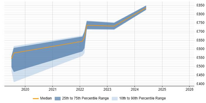 Contractor daily rate distribution trend for Release Train Engineer job vacancies in the Midlands