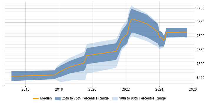 Contractor daily rate distribution trend for jobs in the Midlands citing Release Train