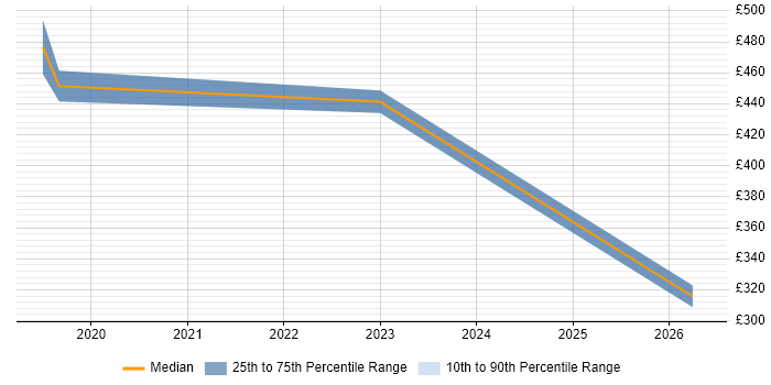 Contractor daily rate distribution trend for Reliability Engineer job vacancies in the Midlands