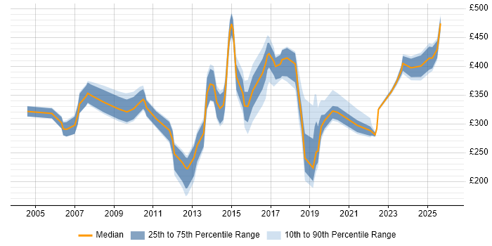 Contractor daily rate distribution trend for jobs in the Midlands citing Remedy ITSM