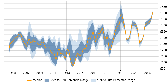 Contractor daily rate distribution trend for jobs in the Midlands citing Remedy Contractor daily rate distribution trend for jobs in the Midlands citing Remedy