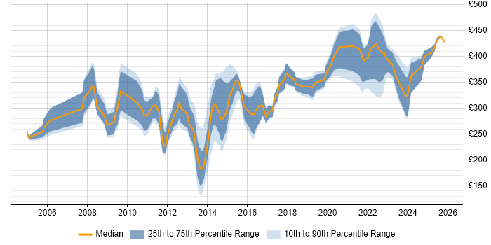 Contractor daily rate distribution trend for Report Analyst job vacancies in the Midlands