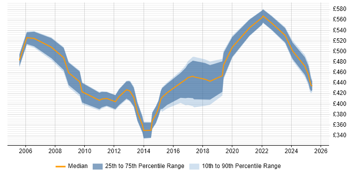 Contractor daily rate distribution trend for Report Manager job vacancies in the Midlands Contractor daily rate distribution trend for Report Manager job vacancies in the Midlands
