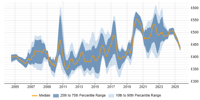 Contractor daily rate distribution trend for jobs in the Midlands citing Requirements Workshops
