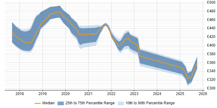 Contractor daily rate distribution trend for jobs in the Midlands citing REST Assured Contractor daily rate distribution trend for jobs in the Midlands citing REST Assured