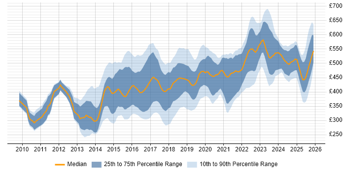 Contractor daily rate distribution trend for jobs in the Midlands citing REST