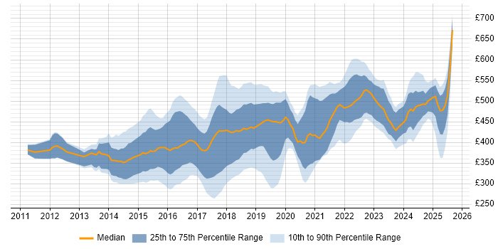 Contractor daily rate distribution trend for jobs in the Midlands citing RESTful Contractor daily rate distribution trend for jobs in the Midlands citing RESTful