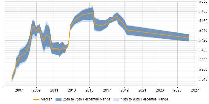 Contractor daily rate distribution trend for Retail Banking Business Analyst job vacancies in the Midlands