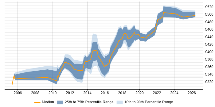 Contractor daily rate distribution trend for Retail Business Analyst job vacancies in the Midlands
