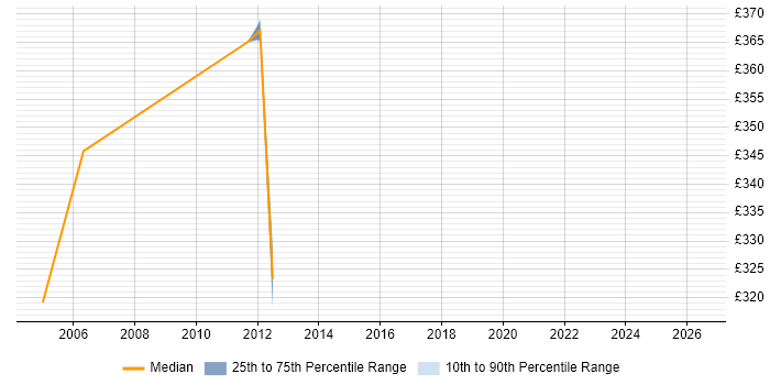Contractor daily rate distribution trend for jobs in the Midlands citing Revenue Assurance