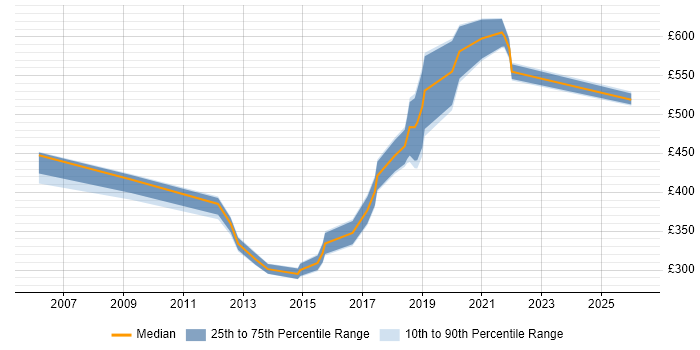 Contractor daily rate distribution trend for jobs in the Midlands citing Reverse Proxy