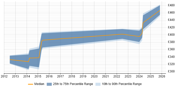 Contractor daily rate distribution trend for jobs in the Midlands citing REXX