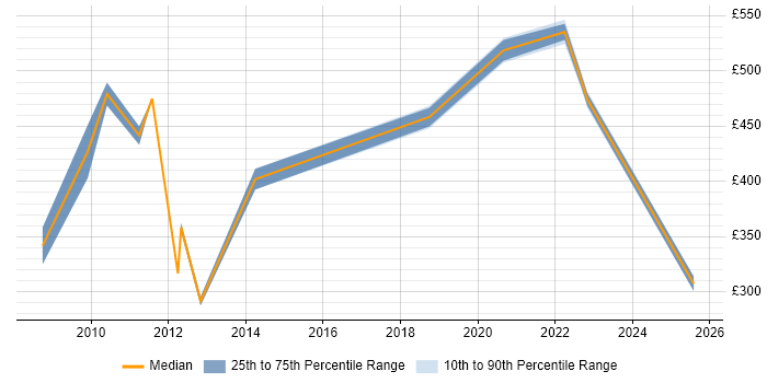 Contractor daily rate distribution trend for jobs in the Midlands citing RFID Contractor daily rate distribution trend for jobs in the Midlands citing RFID