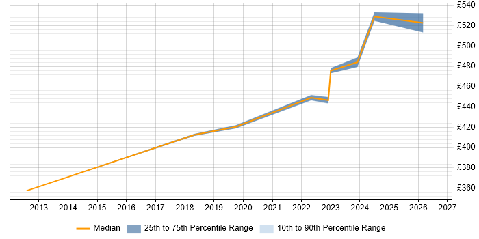 Contractor daily rate distribution trend for jobs in the Midlands citing RIBA